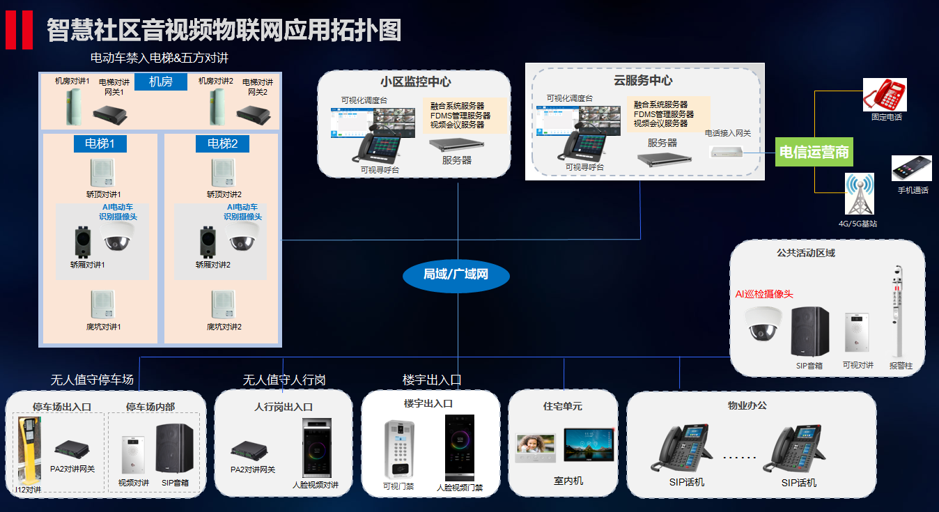 智慧社區(qū)音(yīn)視(shì)頻物聯網方案拓撲圖.png