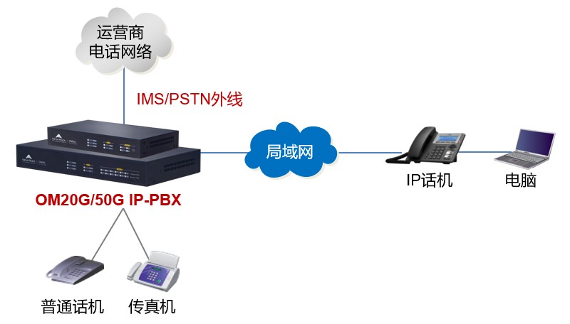 迅時(shí)IPPBX企業方案拓撲圖.jpg