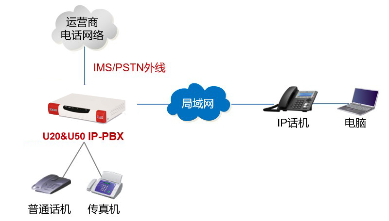 迅時(shí)IPPBX企業方案拓撲圖.jpg